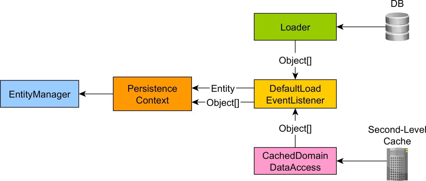 Жизненный цикл entity. Уровни кэширования Hibernate. Состояния entity Hibernate. Hibernate entity Lifecycle.