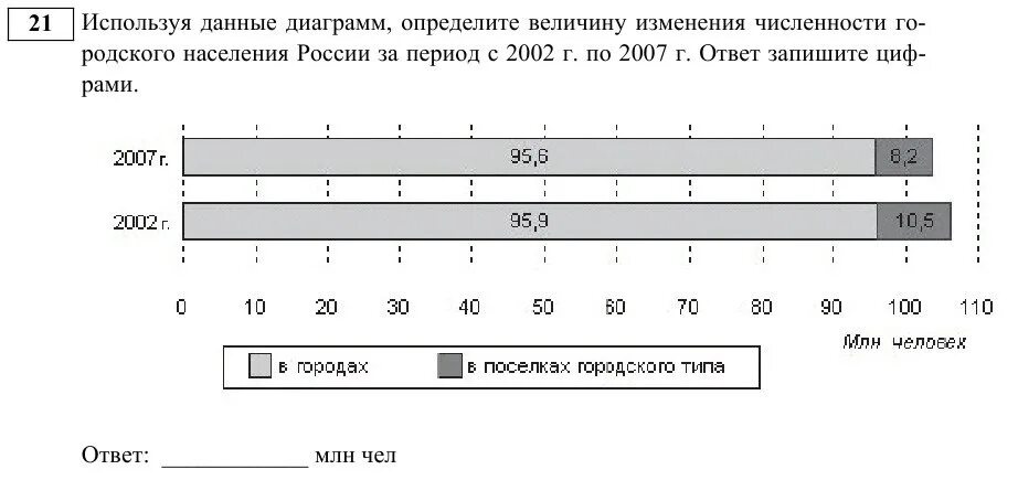 Используя данные о численности населения. ЕГЭ география возрастная диаграмма. Постройте графики числа городов и поселков городского типа за 1989-2009. Постройте графики числа городов и поселков городского типа за 1989-2016гг.