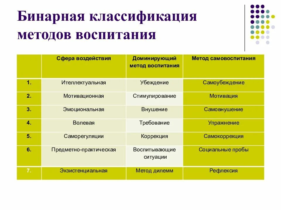 1 группа методов воспитания. 1 группа методов воспитания. 1 группа методов воспитания. Метод формирования сознания таблица. Метод воспитания это в педагогике.