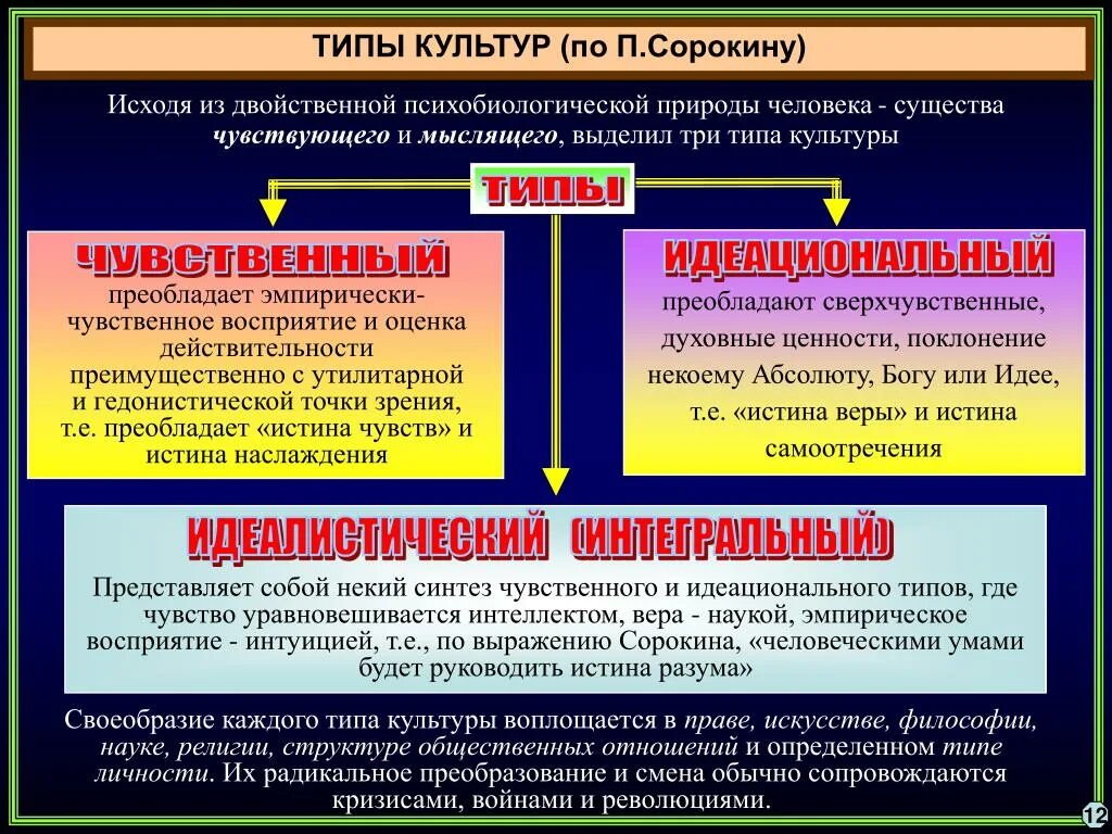 Чувственные ценности. Типы культуры по Сорокину. Типы культур Сорокина. Три типа культуры. 3 Типа культуры по Сорокину.