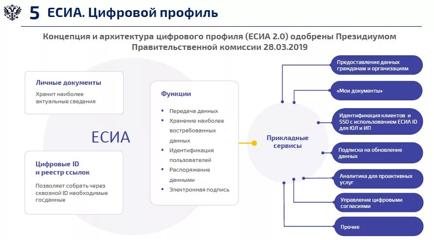 Digital profile. Структура цифрового профиля. Цифровой профиль гражданина. ЕСИА. ЕСИА картинки.