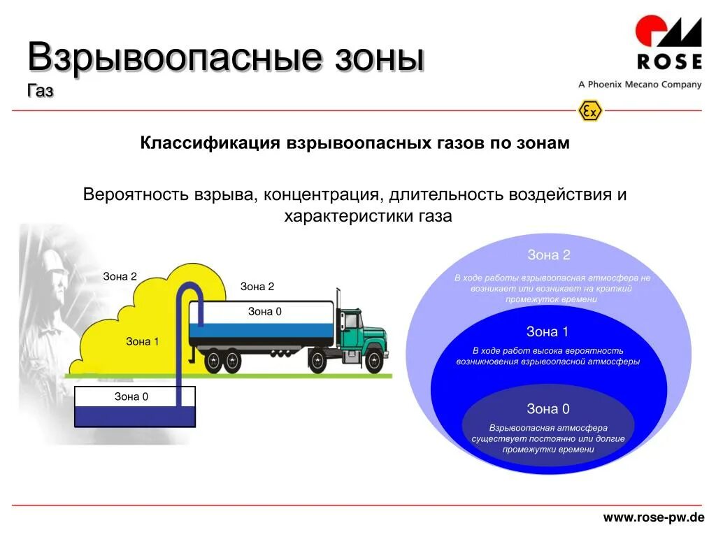 Классификация взрывоопасных зон. Зона 2 по взрывоопасности. Радиус взрывоопасные зоны АЗС. Взрывоопасные зоны 0 1 2. Категория взрывоопасности производства