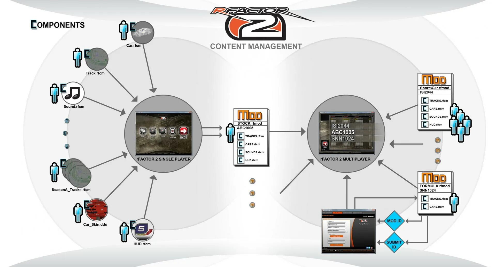 Components content