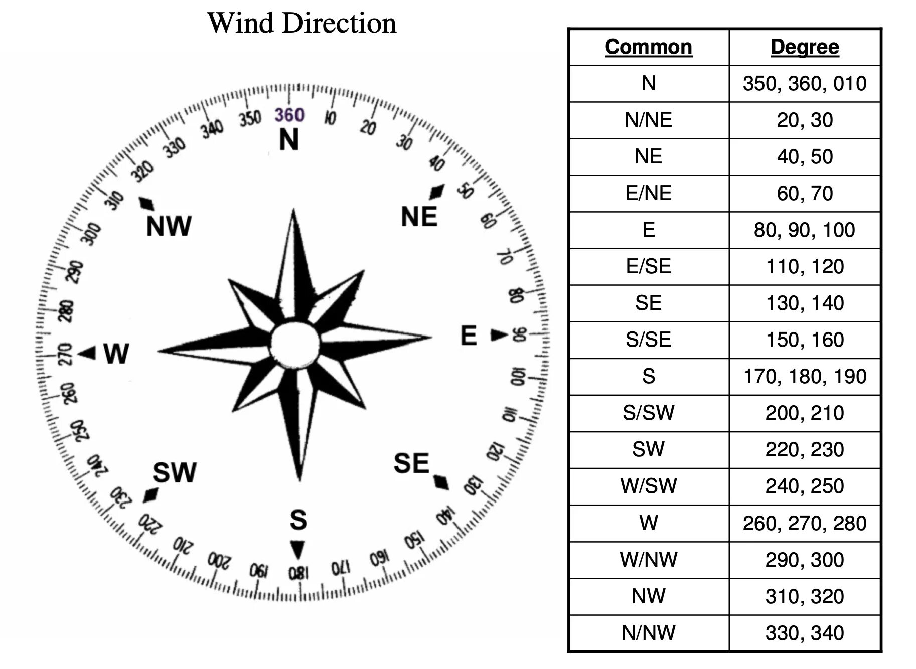 Wind Direction. Направление ветра в метеорологии. Компас с градусами. Румбы компаса. Северный ветер градусы