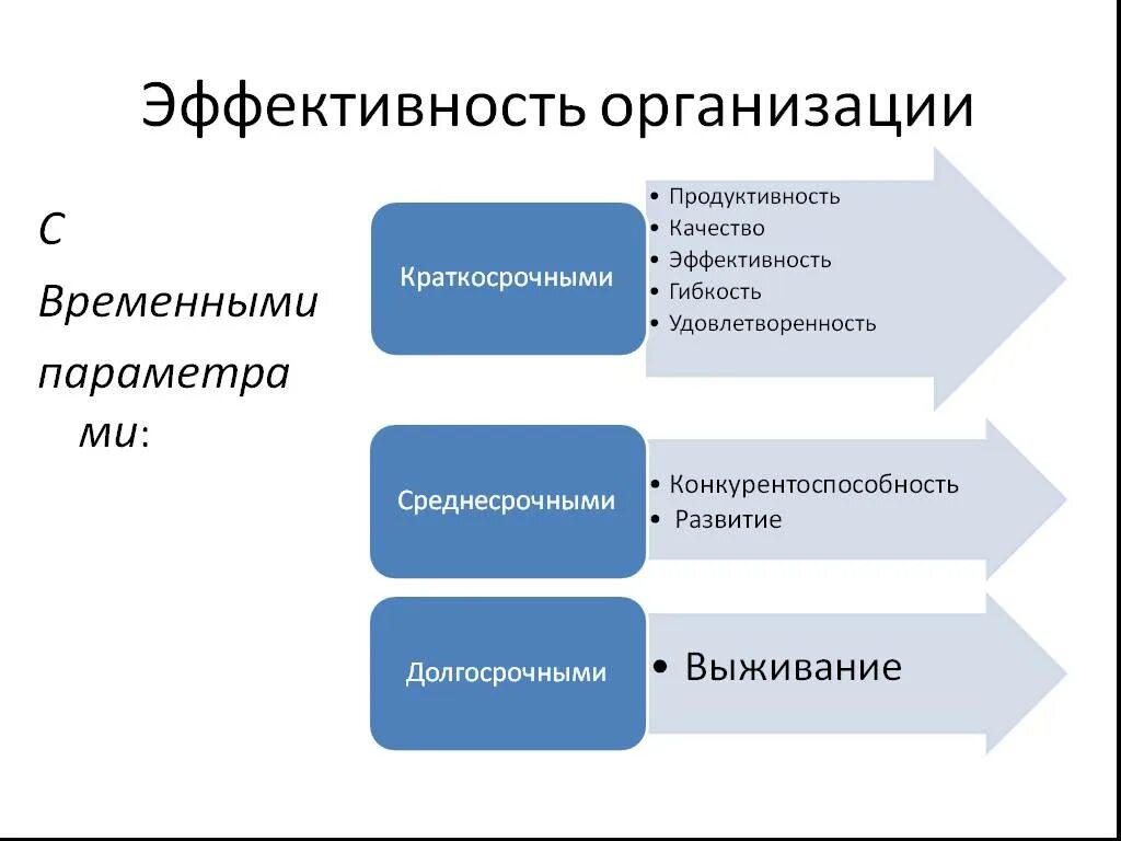 Эффективность организации. Эффективность фирмы. Организационная эффективность предприятия. Эффективность деятельности организации. Эффективная организация предполагает