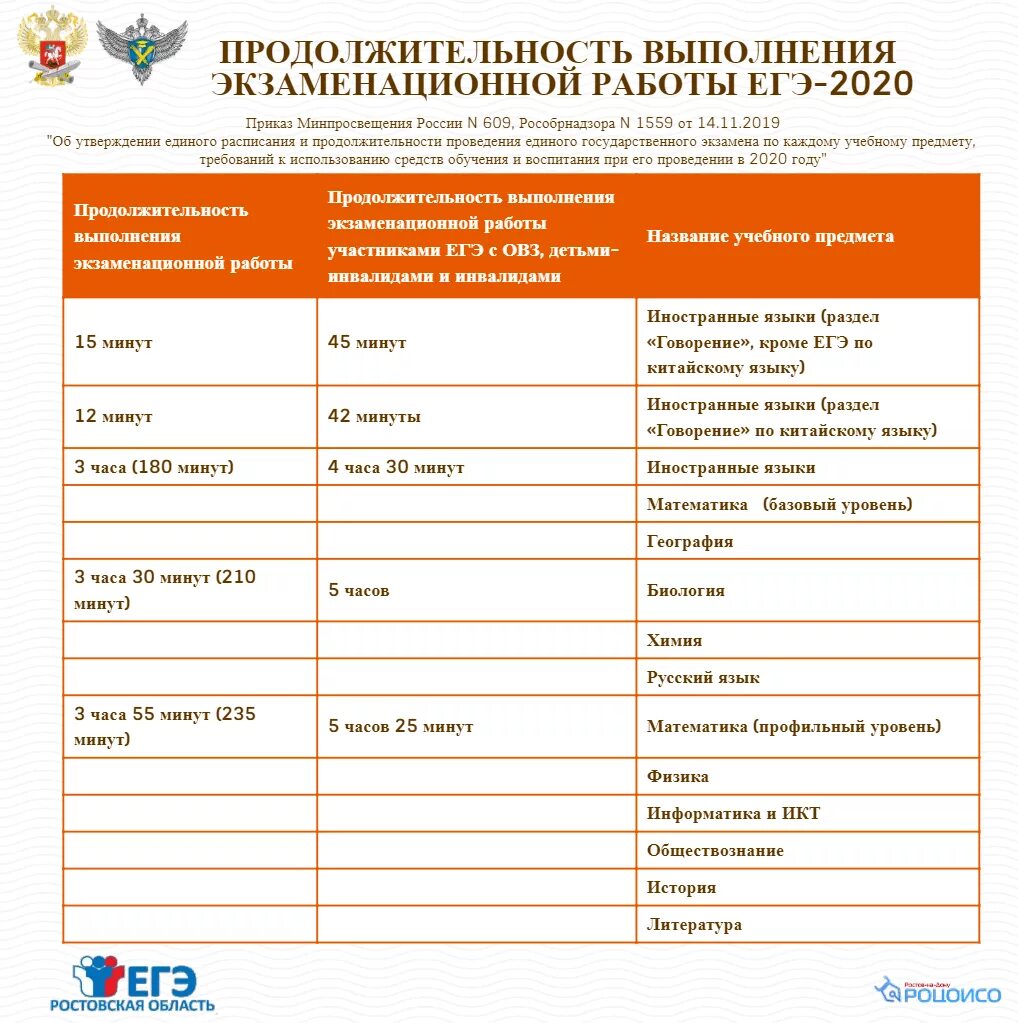 Сколько пишут экзамен. Продолжительность ЕГЭ В 2020 году. Продолжительность выполнения экзаменационной работы. Продолжительность экзаменов ЕГЭ. Длительность экзаменов ЕГЭ 2020.