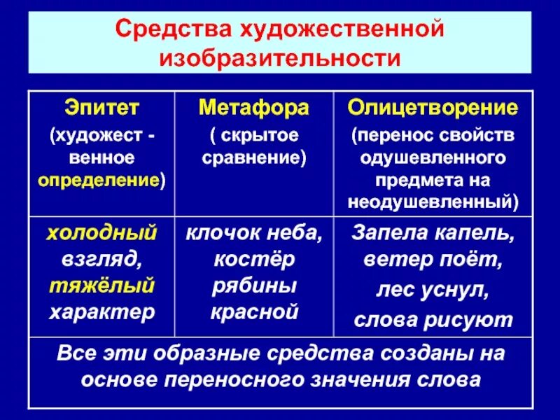 Какие художественные средства используются поэтом. Эпитет метафора. Эпитет метафора олицетворение. Эпитет метафора сравнение. Метафоры эпитеты олицетворения сравнения примеры.