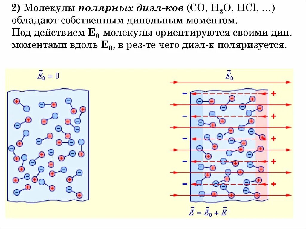 Поляризация молекул диэлектрика в электростатическом поле. Диэлектрики в электрическом поле поляризация диэлектриков. Схема полярного диэлектрика в электрическом поле. Проводники и диэлектрики в электрическом поле поляризация. Строение неполярных диэлектриков.