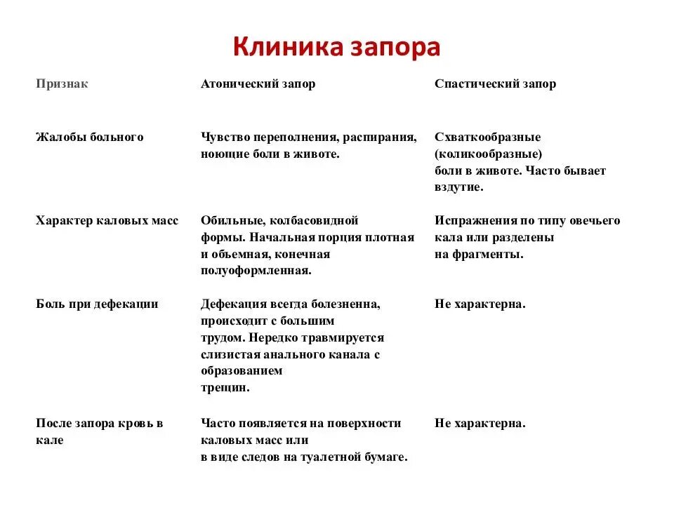 Запор симптомы у взрослых. Признаки запора у взрослого симптомы и боли. атонический запор симптомы. спастический запор симптомы. патогенез запоров у детей.
