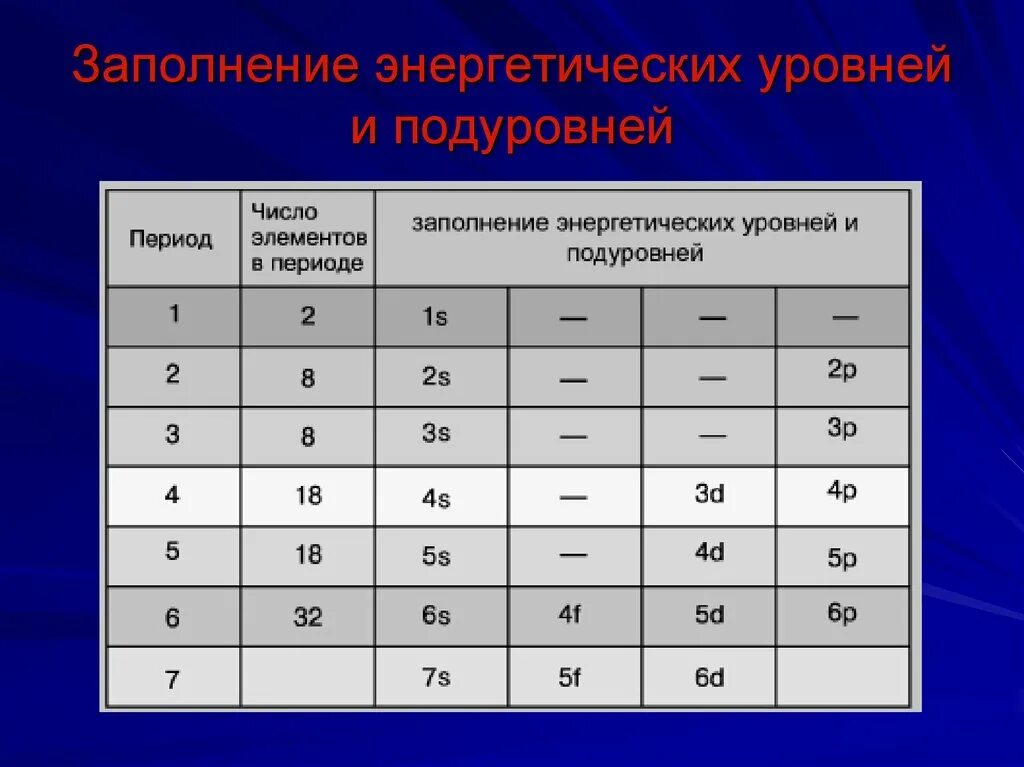 Заполнение энергетических подуровней. Заполненные энергетические уровни. Заполненные энергетические подуровни. Полностью заполненный энергетический уровень. Максимальное число электронов на орбиталях