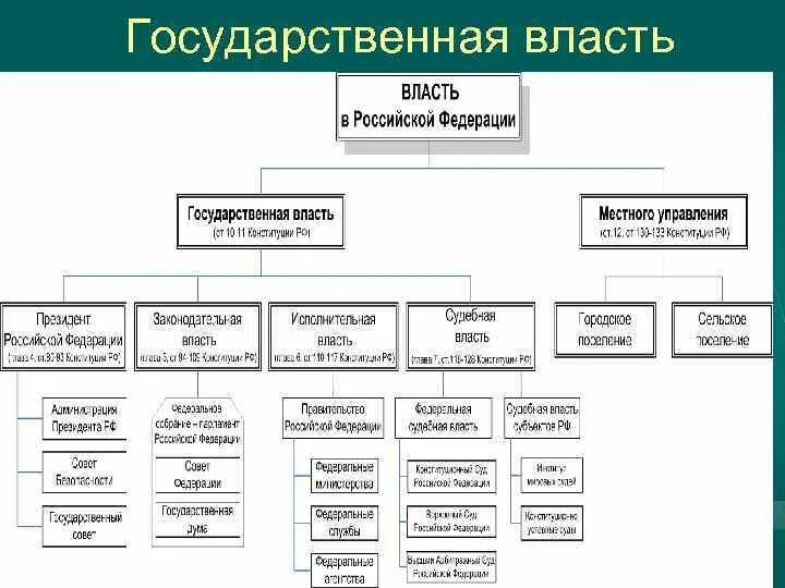 Высшие органы государственной власти рф 9 класс