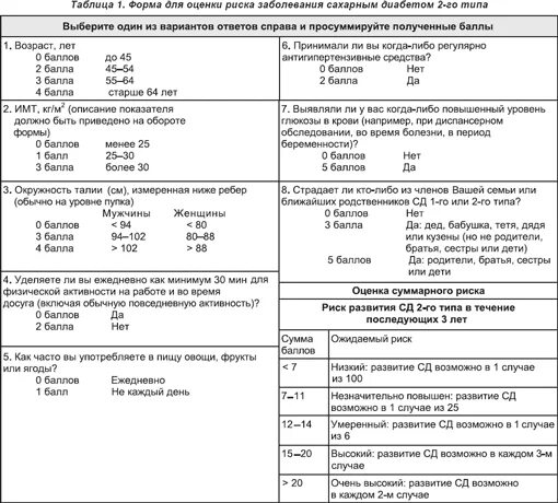 Сахарный диабет 1 типа тесты с ответами. Анкетирование больных сахарным диабетом 2 типа. Опросник при сахарном диабете 2 типа. Анкета для диабетиков 2 типа. Анкета факторов риска сахарного диабета.