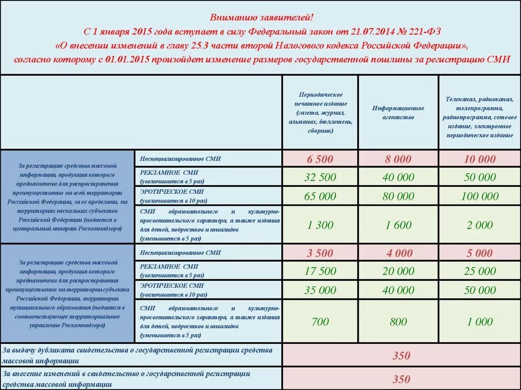 Изменение размеров госпошлины