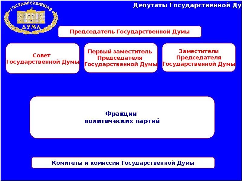 Фракции думы рф. Фракции государственной Думы. Политические фракции совета Федерации. Комитеты и комиссии Госдумы и совета. Комиссии государственной Думы слайд.