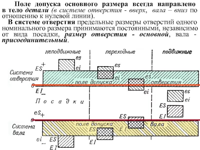 Предельный размер вала