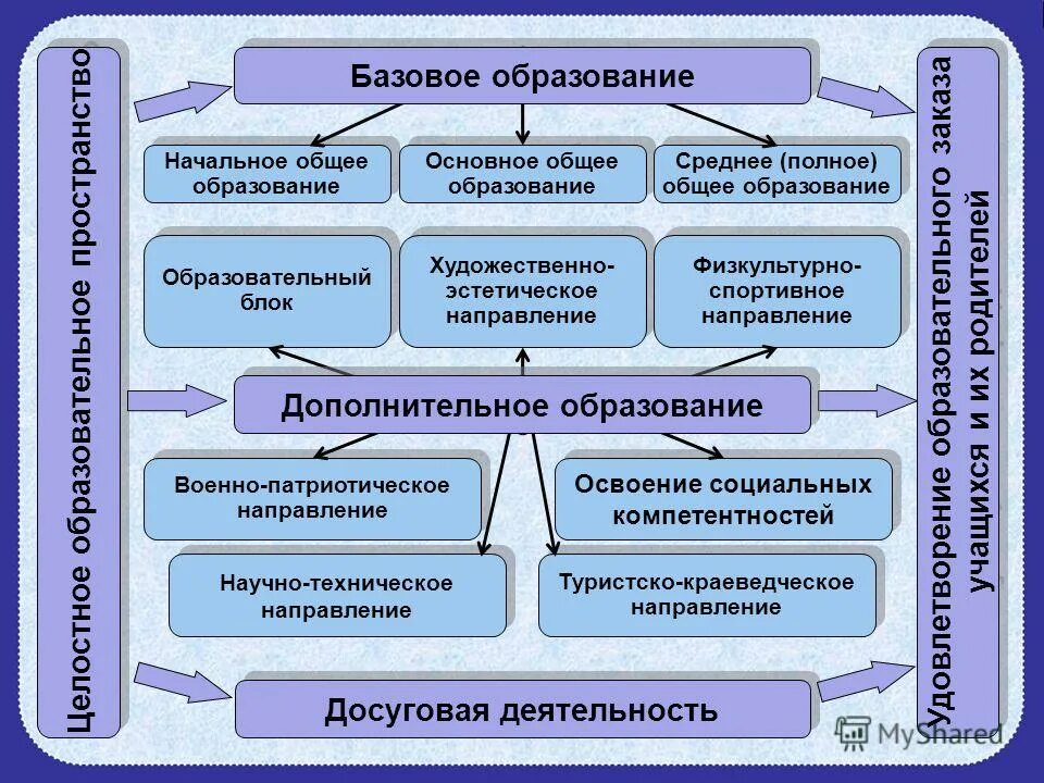 Базовое общее образование. Базовое обучение. Базовое образование это. Базовое общее среднее образование.