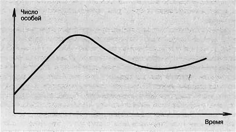 При чрезмерном увеличении численности плотности популяции. Кривая роста популяции. График популяции китов. Плотность популяции. Логистическая кривая.