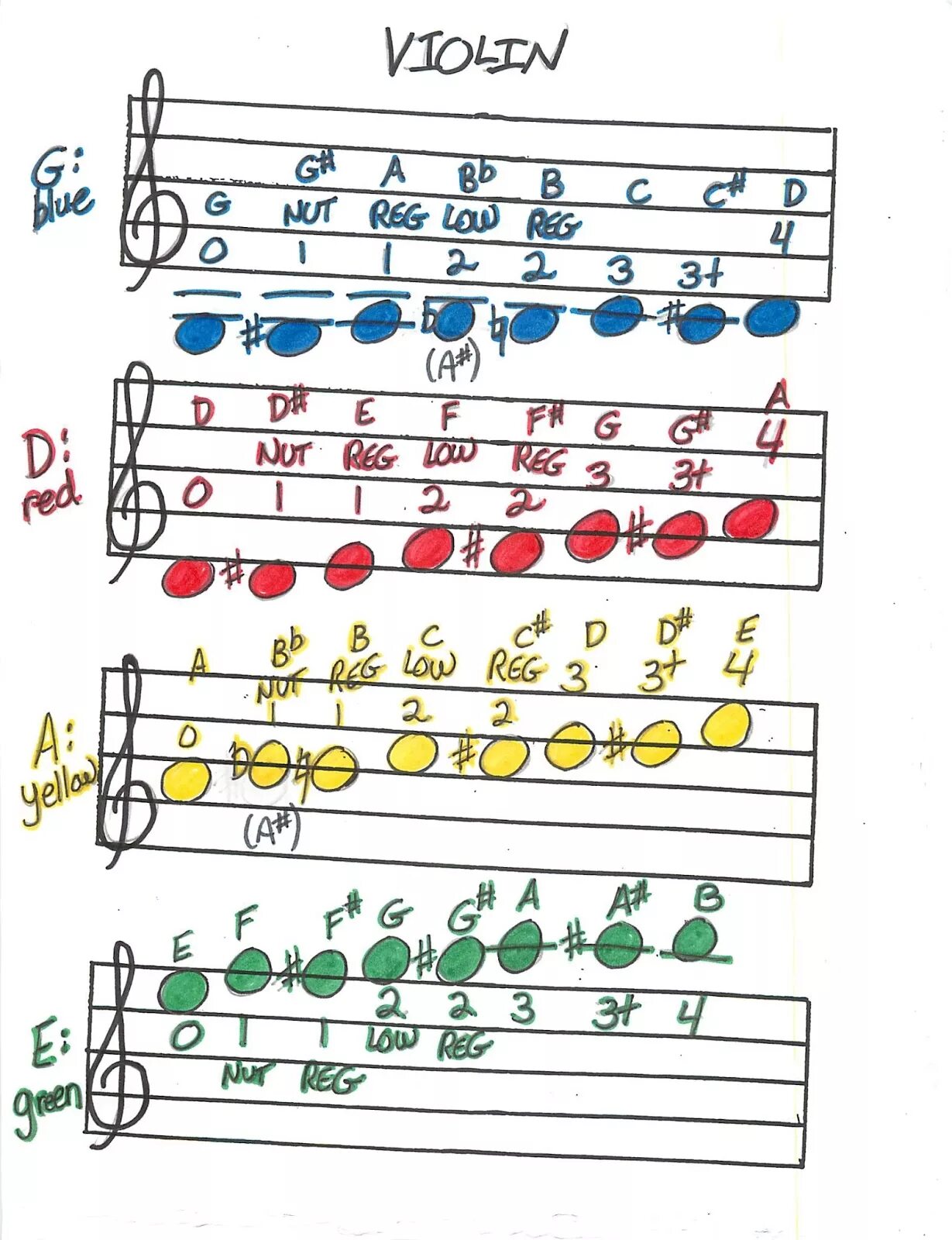 Ноты для скрипки. Аппликатура скрипки. Расположение нот на грифе скрипки. Расположение нот на скрипке для начинающих схема. Violin ноты