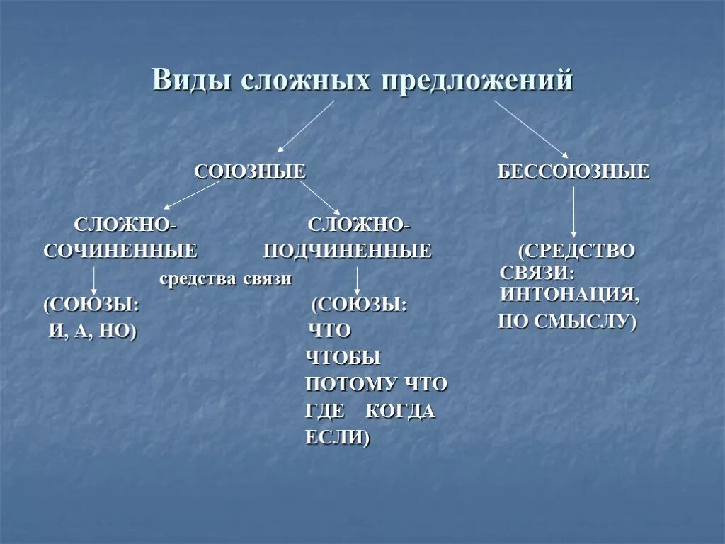 Союзные и Бессоюзные сложные предложения. Сложное предложение и его виды союзные и Бессоюзные. Союзный и бесзоюзные сложные предложения. Типы союзных предложений и бессоюзных. Составить 2 союзные предложения