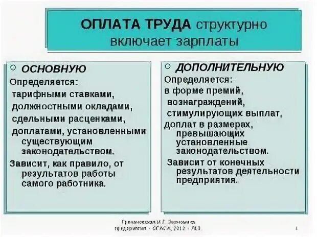 Организация заработной платы это