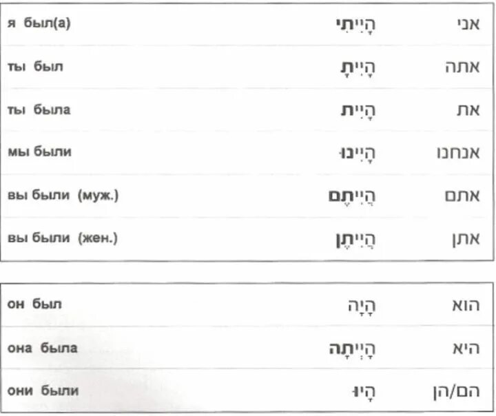 Глаголы иврита таблица. Склонение глаголов в иврите в прошедшем времени. Глагол быть в прошедшем времени иврит. Глагол быть в иврите прошедшее время. Иврит спряжение глагола быть.