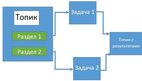Kafka топик