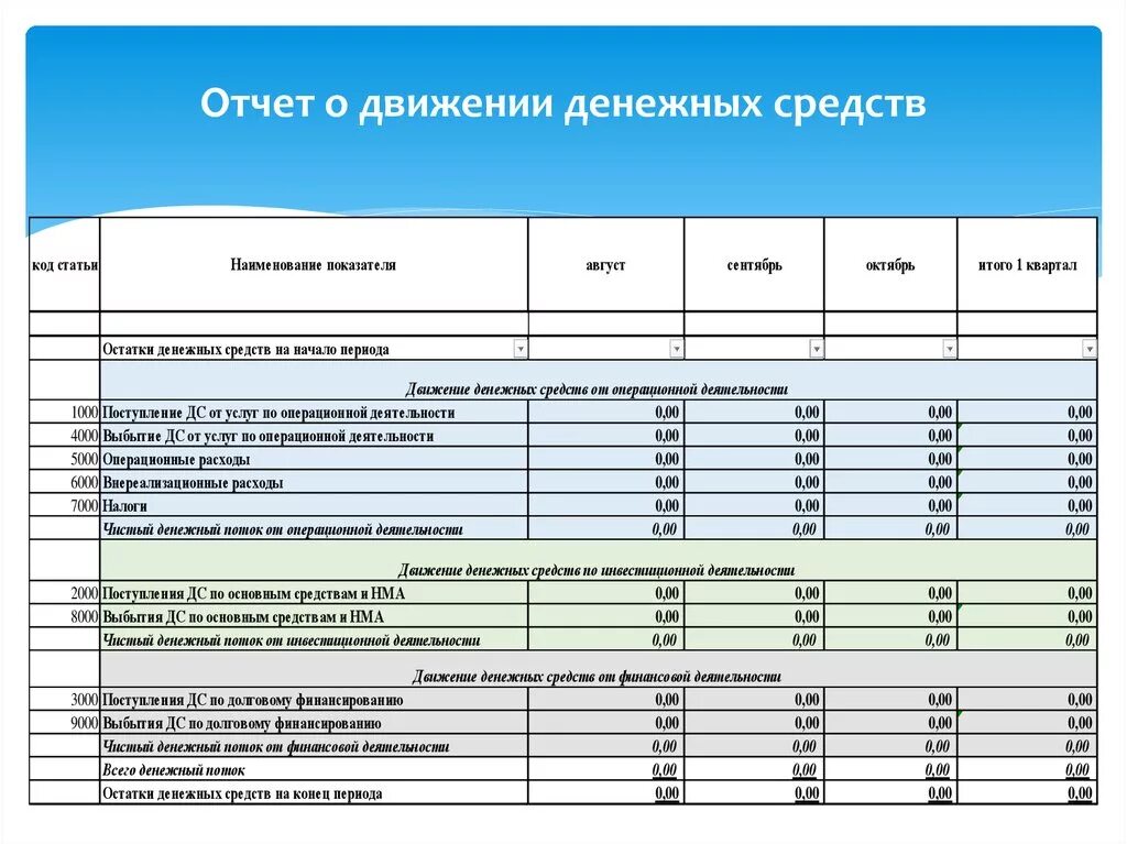 Бюджет движения денежных средств форма 4. Отчет о движении денежных средств. Отчет одыижении денежных средств. То такое отчёт о движении денежных средств?.