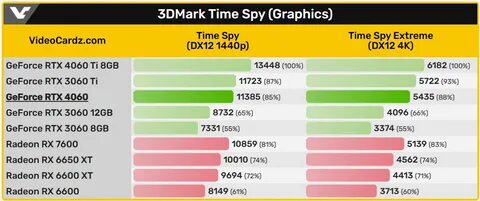 Что лучше 4060 или 3060 12gb
