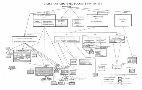 Управление судебной системой
