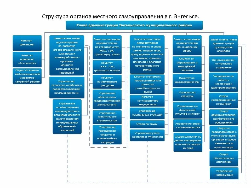 Структура органов местного самоуправления муниципального района. Структура органов администрация муниципального округа. Структура органов МСУ муниципального района. Администрация Энгельса структура.