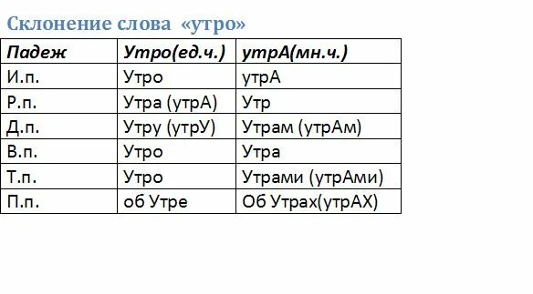 Разбор слова ранним утром. Склонение слова утром. Склонение слова утро. Склонение слова слово. Падеж слова утра.