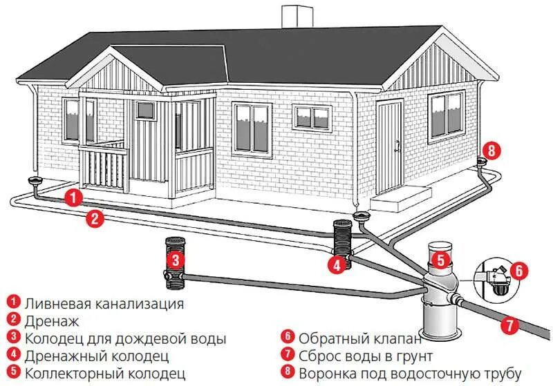 Дренажная ливневая система вокруг дома схема вокруг дома. Схема монтажа дренажной системы. Схема дренажа и ливневой канализации на участке. Схема подключения ливневой канализации.