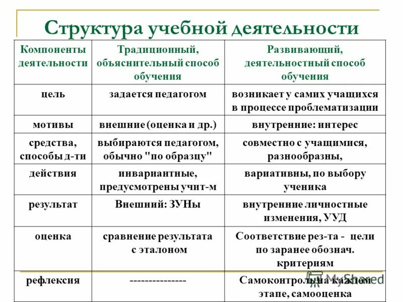 Выделите элементы деятельности. Элементы учебной деятельности в таблице. Таблица компоненты учебной деятельности. Последовательность компонентов структуры учебной деятельности. Структура учебной деятельности таблица.