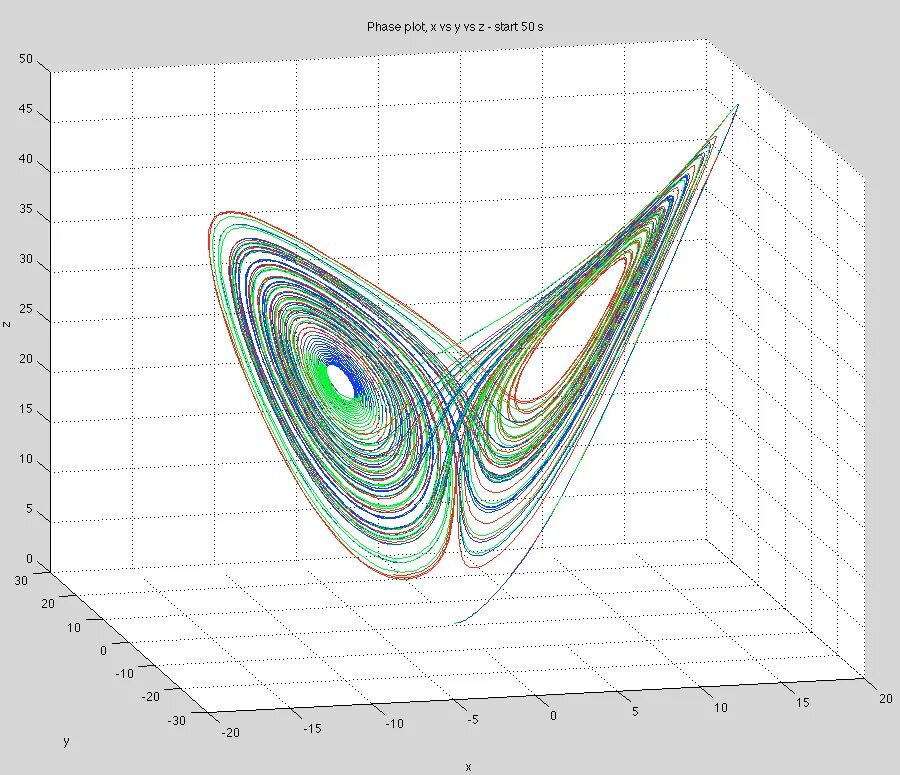 Аттрактор Лоренца. Фазовые траектории аттракторов. Шестимерное фазовое пространство. Аттрактор Рессела. Space график