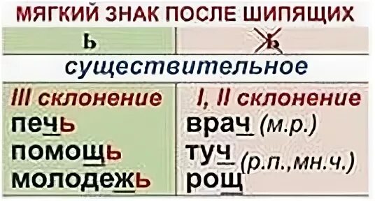 После шипящих в родительном падеже. Лужь или луж как пишется. Много луж как пишется с мягким. Мягкий знак после шипящих в родительном падеже. Существительные много луж.