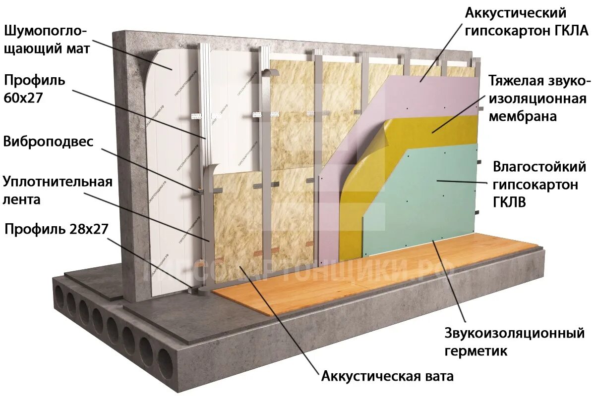 Шумоизоляция и звукоизоляция