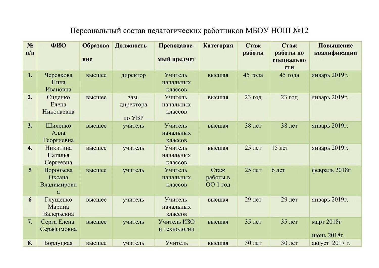 Персональный состав педагогических работников. Персональный состав работников это. Список преподавательского состава. Научно-педагогические работники перечень. Почему личный состав