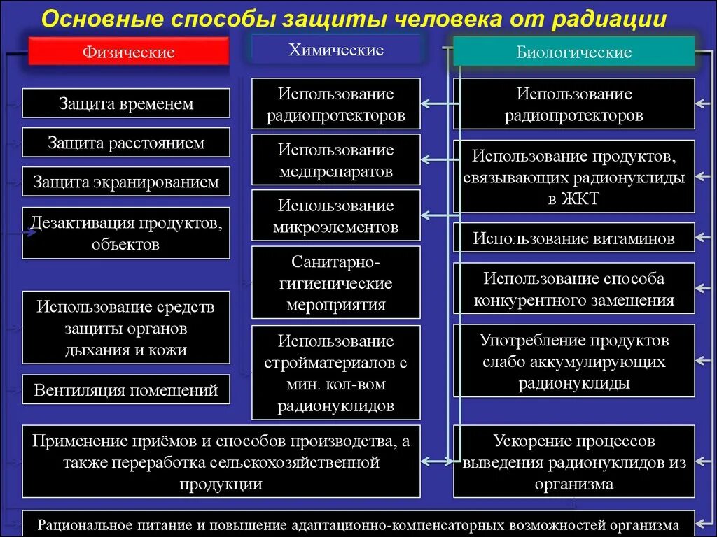 Какие существуют способы защиты от радиации. Основные методы защиты от радиации. Способы защиты от радиоактивного излучения. Способы защиты от воздействия радиоактивных частиц и излучений. Способы защиты человека от радиации.