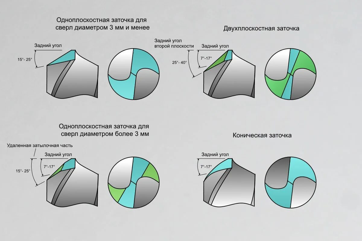 Таблица углов заточки сверл. Как проверить заточку сверла по металлу. Угол заточки сверла по металлу таблица правильный. Какой должен быть угол заточки сверла по металлу таблица. Тип заточки