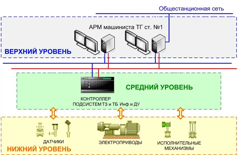 Структурная схема АСУ ТП НПС. Структурная схема АСУ ТП трехуровневая. Нижний и верхний уровень автоматизации. АСУ ТП схема верхнего уровня.