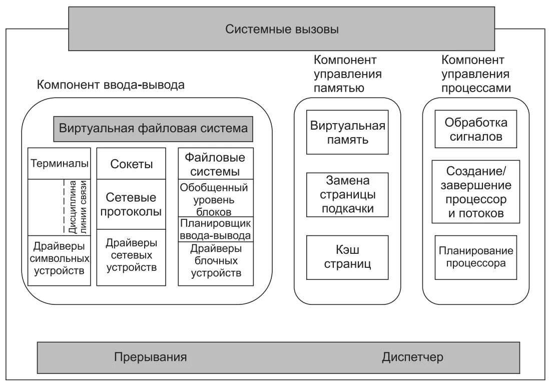 Управление памятью ввода вывода. Ядро системы Linux. Компоненты ОС Linux. Структура ОС Linux. Строение ядра операционной системы.