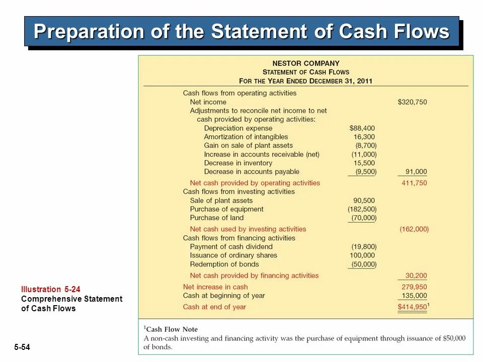 A statement перевод. Cash flow statement. statement of financial position ifrs. cash flow vs income statement.