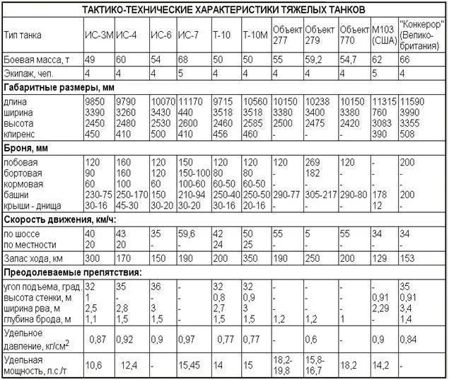 Сколько весит ис. ИС-7 параметры. Танк ИС-7 ТТХ. Таблица ТТХ танков. ТТХ танка ИС 7.