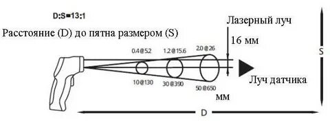 Диаметр луча