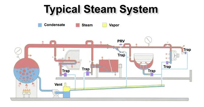 Steam Trap. Condensate Trap. Steam heating System. Steam and condensate. Steam systems