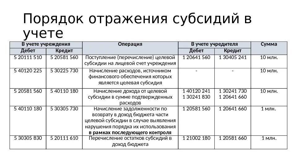 Земля в бюджетном учреждении. 303.05 Счет в бюджетном учете проводки. 205 Счет в бюджетном учете. Бюджетный учет. Счета используемые для учета в бюджетных организациях.