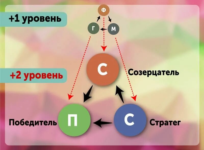 Треугольник карпмана роли. Треугольник Карпмана 2 уровень. Треугольник картимана. Выход из треугольника Карпмана. Созависимость треугольник Карпмана.