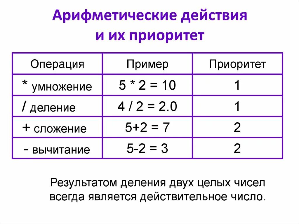 Арифметическое действие 6. Арифметические действия. Простейшие арифметические действия. Деление арифметическое действие. Арифметические действия. Сложение и вычитание.