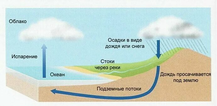 Речная соль. Круговорот воды в природе. Круговорот воды в природе схема. Большой круговорот воды. Почему вода в море соленая круговорот воды.