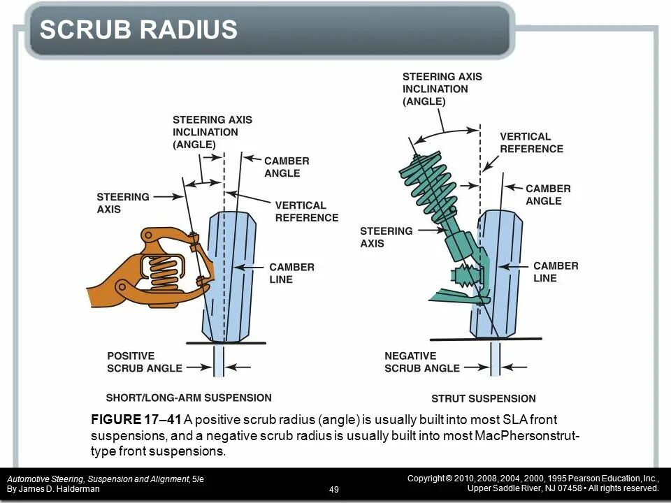 Scrub Radius. Negative Scrub Radius. Kingpin inclination Angle. Steering Angle Angle is.